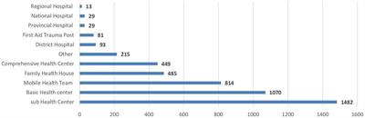 The availability and distribution of health services and resources across different regions in Afghanistan